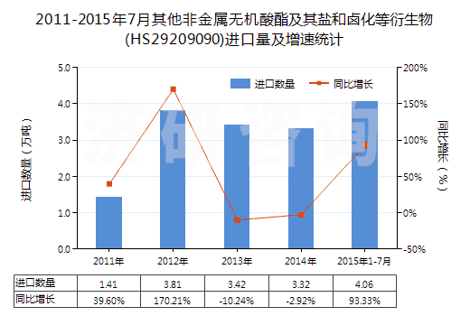 2011-2015年7月其他非金屬無機(jī)酸酯及其鹽和鹵化等衍生物(HS29209090)進(jìn)口量及增速統(tǒng)計(jì)